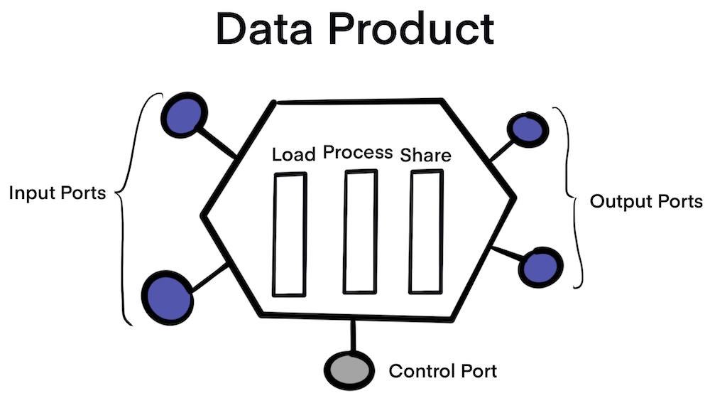 data product